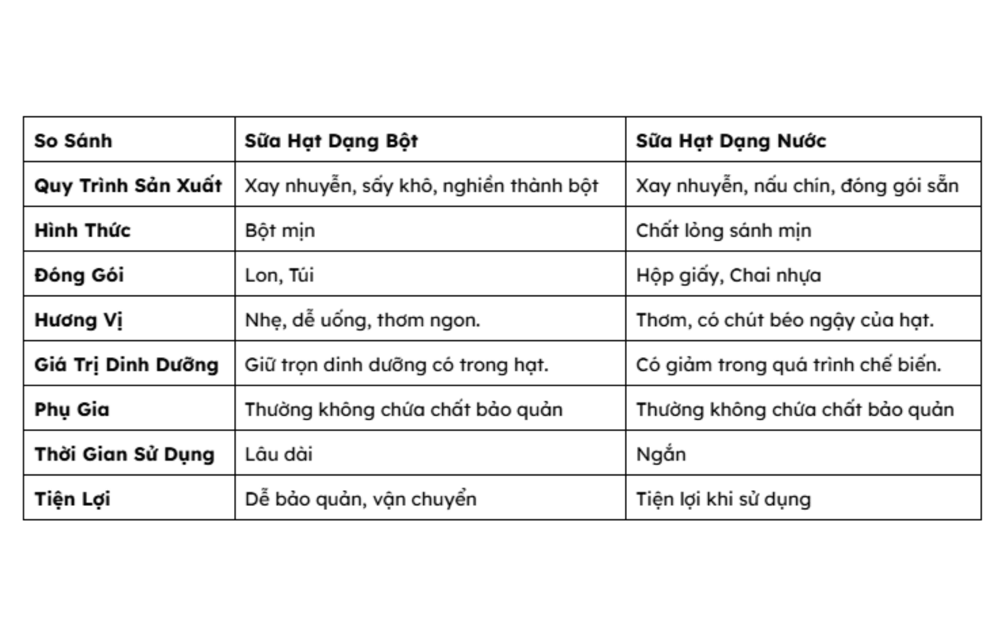 bang-so-sanh-sua-hat-dang-bot-dang-nuoc